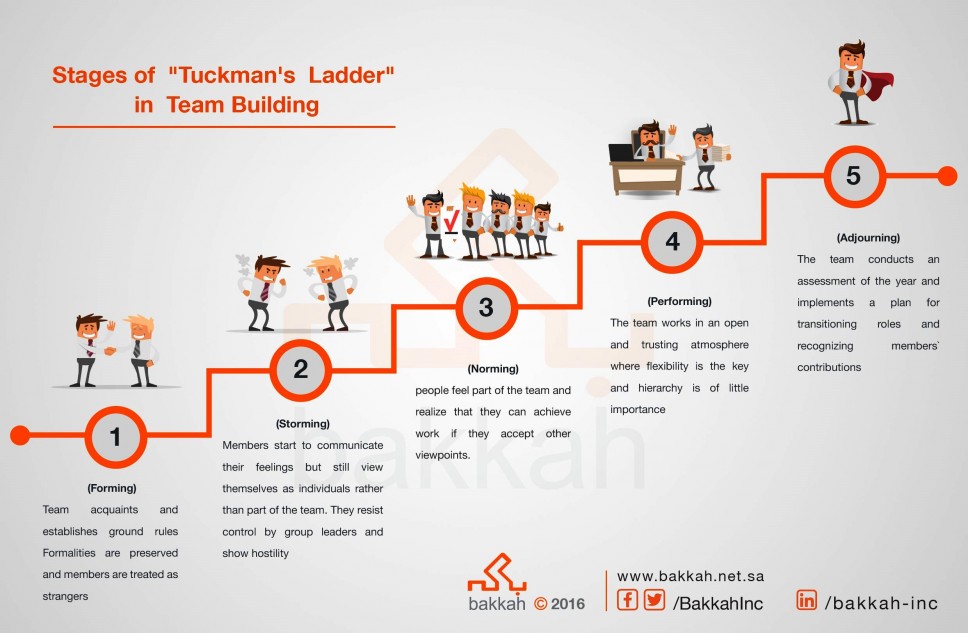 Tuckman Ladder and its Effect on Projects' Success Bakkah Learning